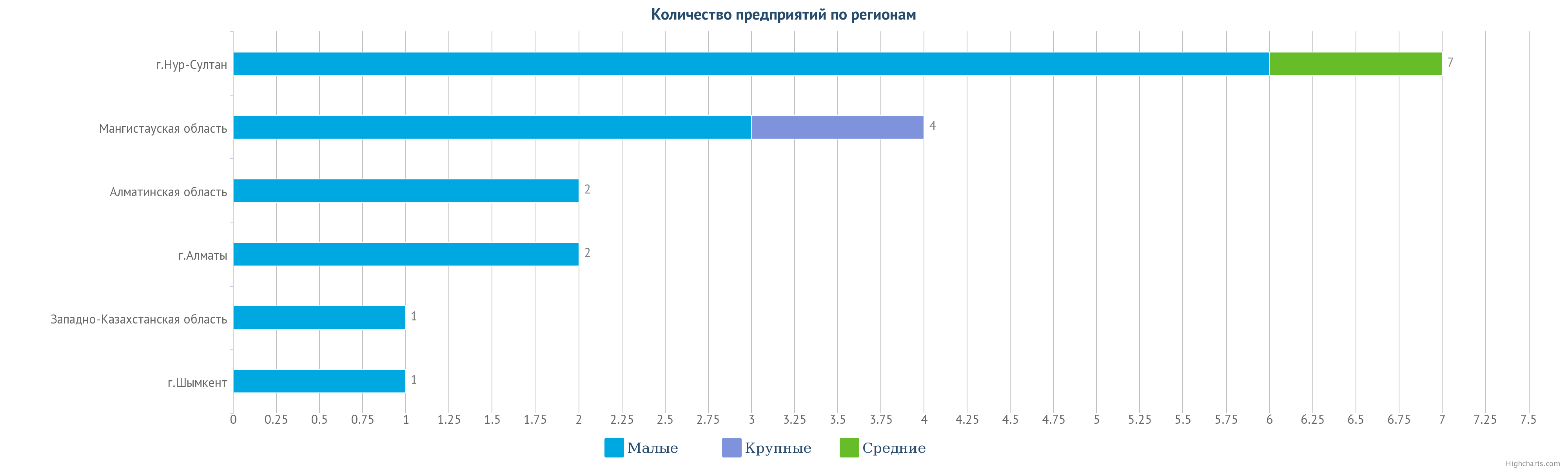 Расположение газодобывающих предприятий по регионам Казахстана. 2022 год