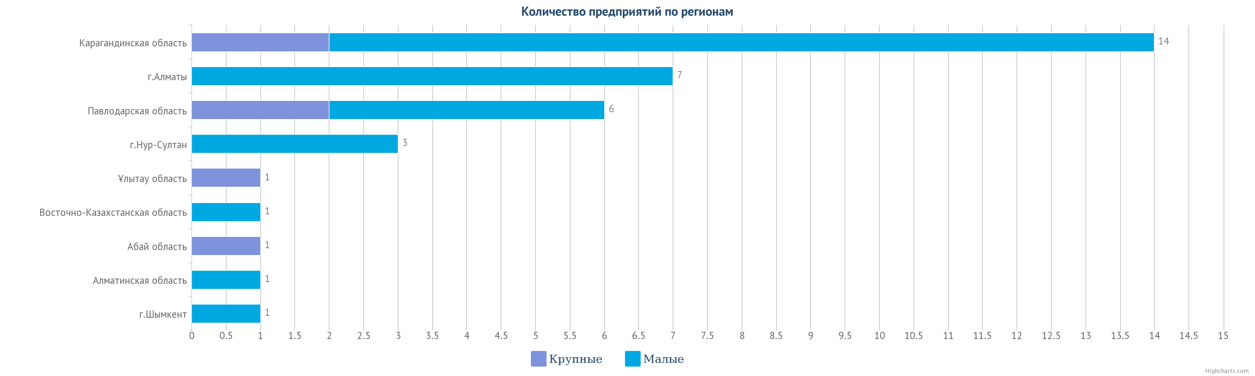 Расположение угледобывающих предприятий по регионам Казахстана. 2022 год