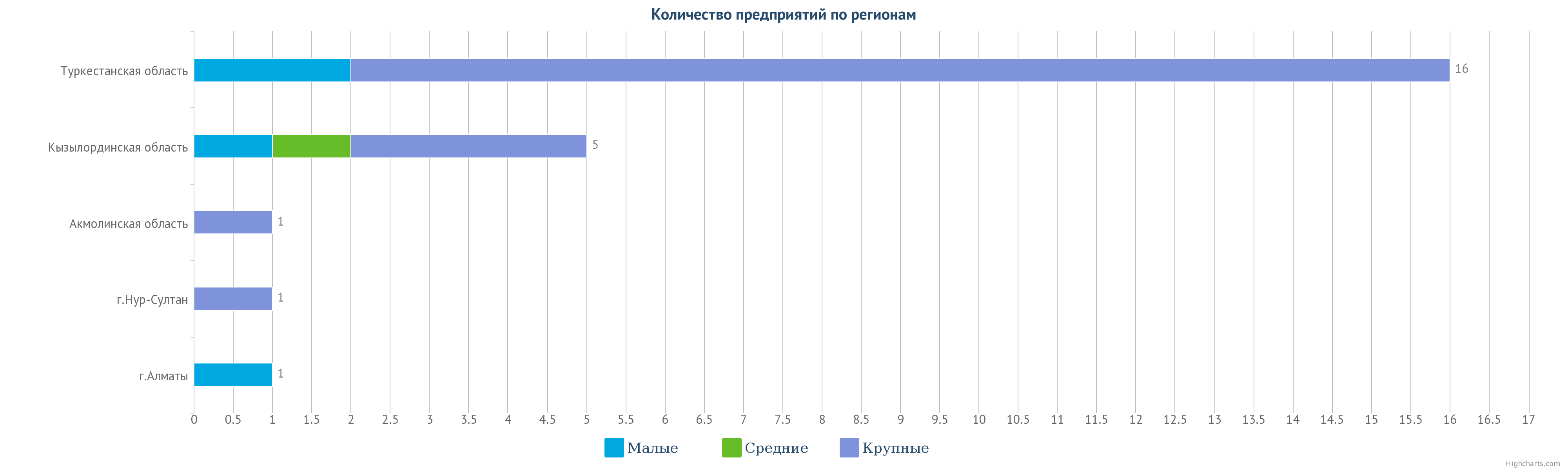 Расположения по регионам Казахстана предприятий добывающих урановую руду.