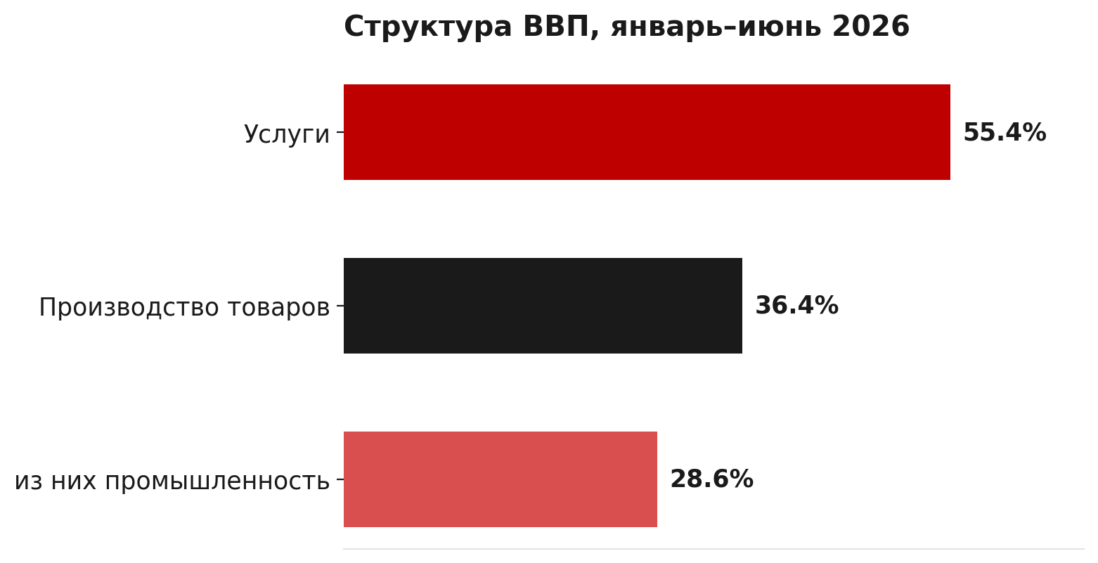 Структура ВВП Казахстана, январь–июнь 2026
