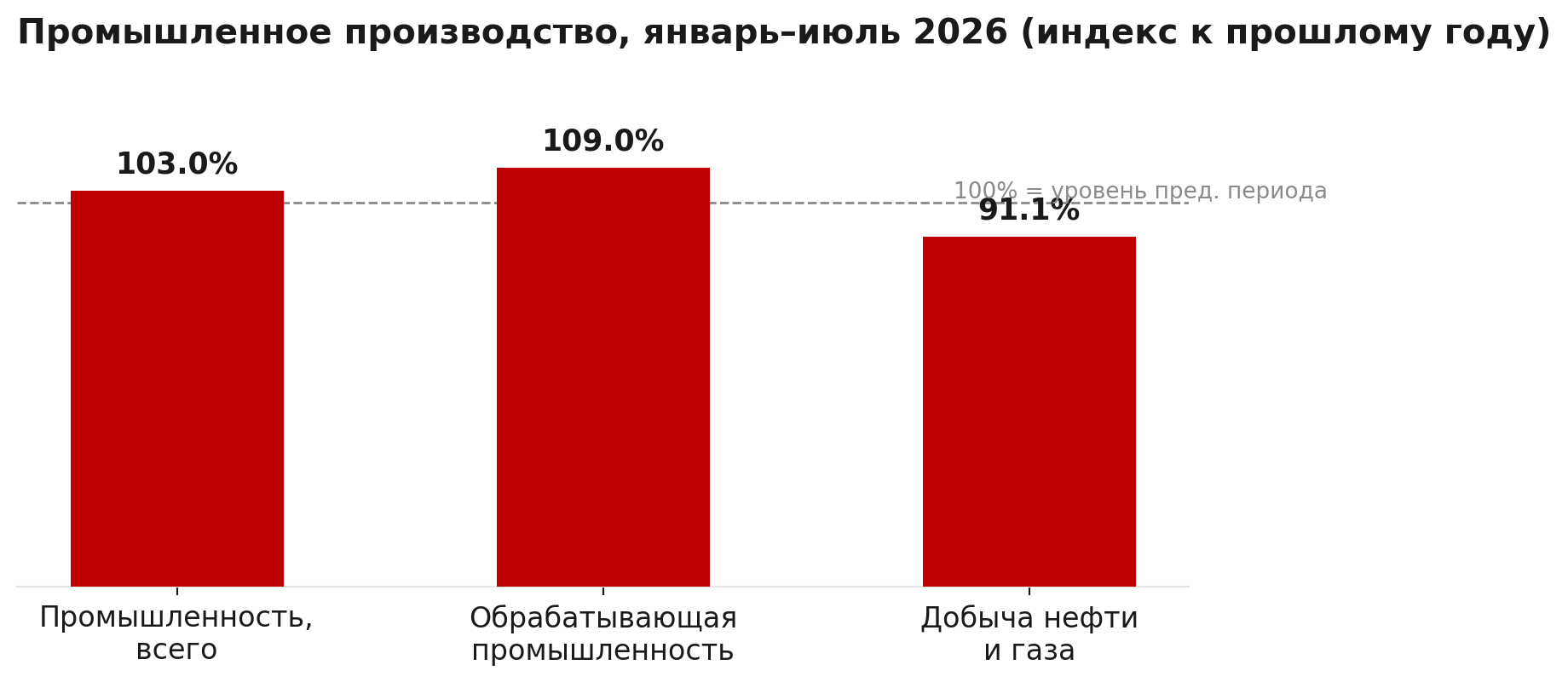 Промышленное производство, январь–июль 2026