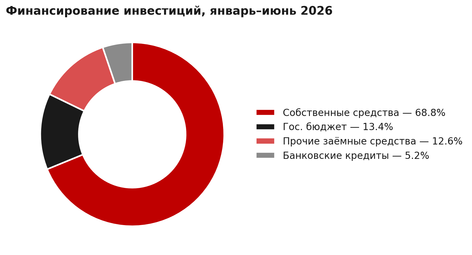 Финансирование инвестиций, январь–июнь 2026