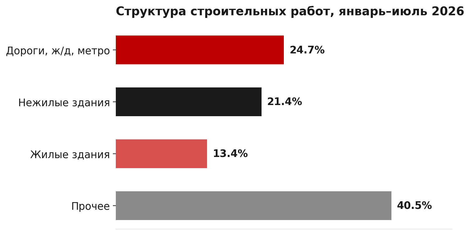 Структура строительных работ, январь–июль 2026