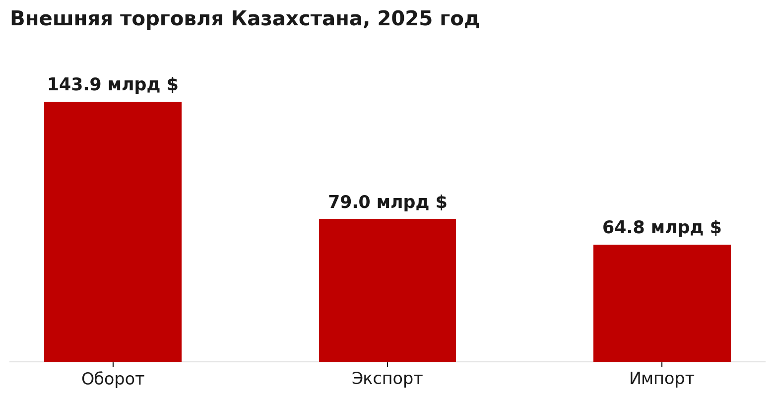 Внешняя торговля Казахстана, 2025 год