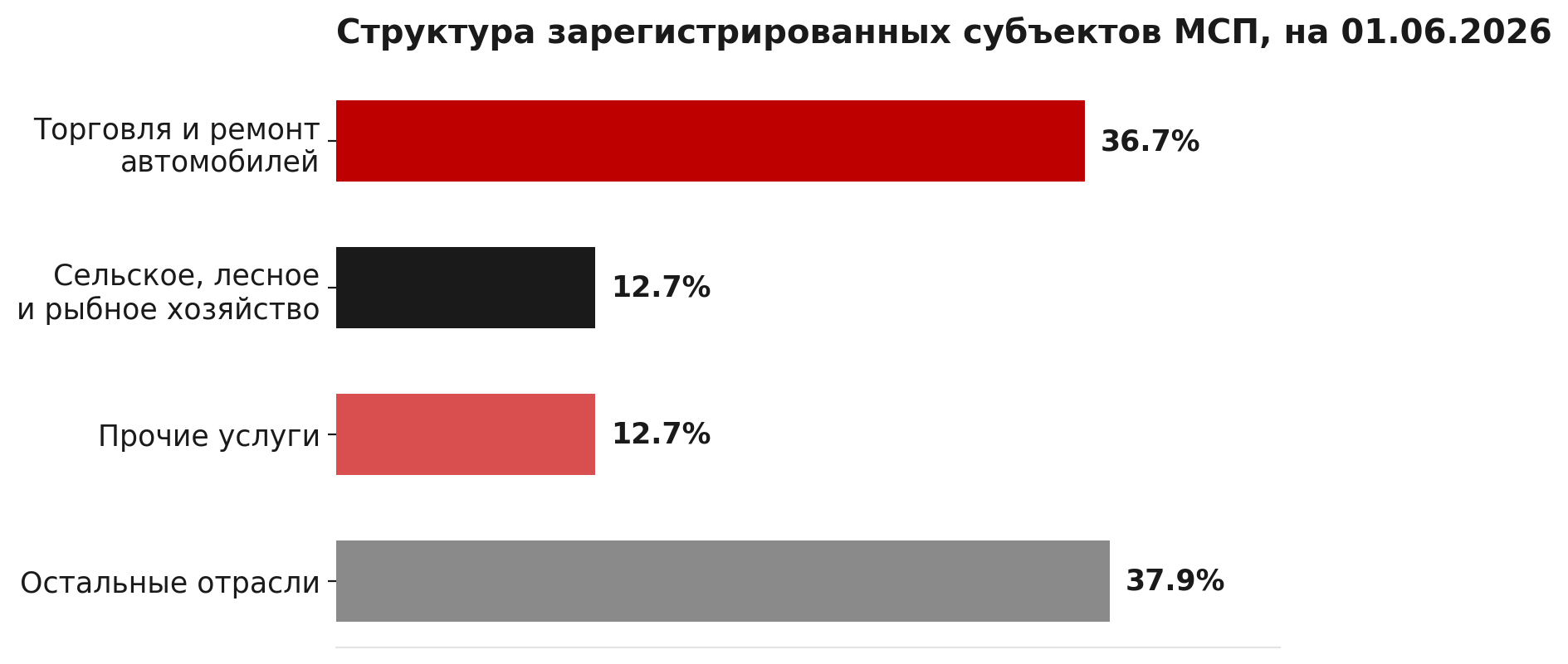 Структура МСП, на 1 июня 2026