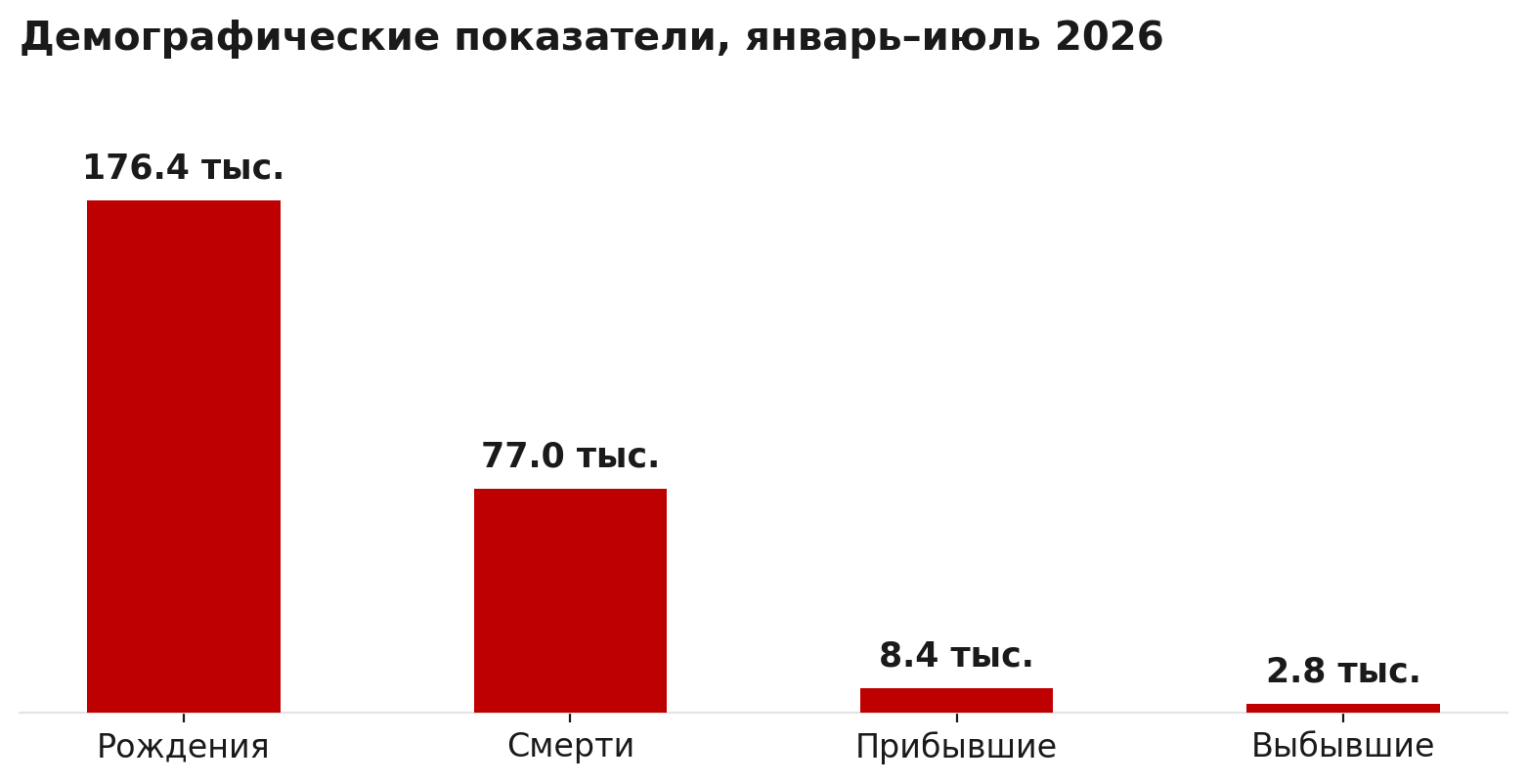 Демографические показатели, январь–июль 2026
