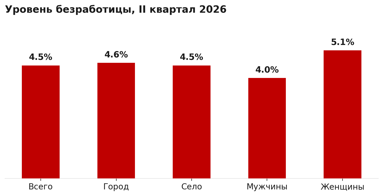 Уровень безработицы, II квартал 2026
