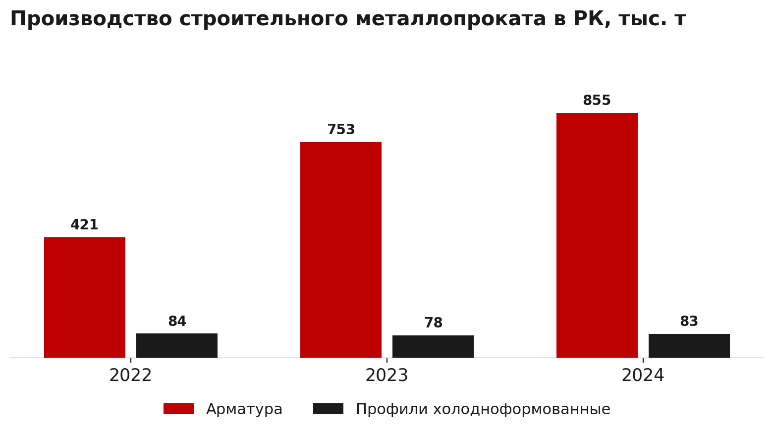 Производство арматуры и холодноформованных профилей в Казахстане, 2022–2024