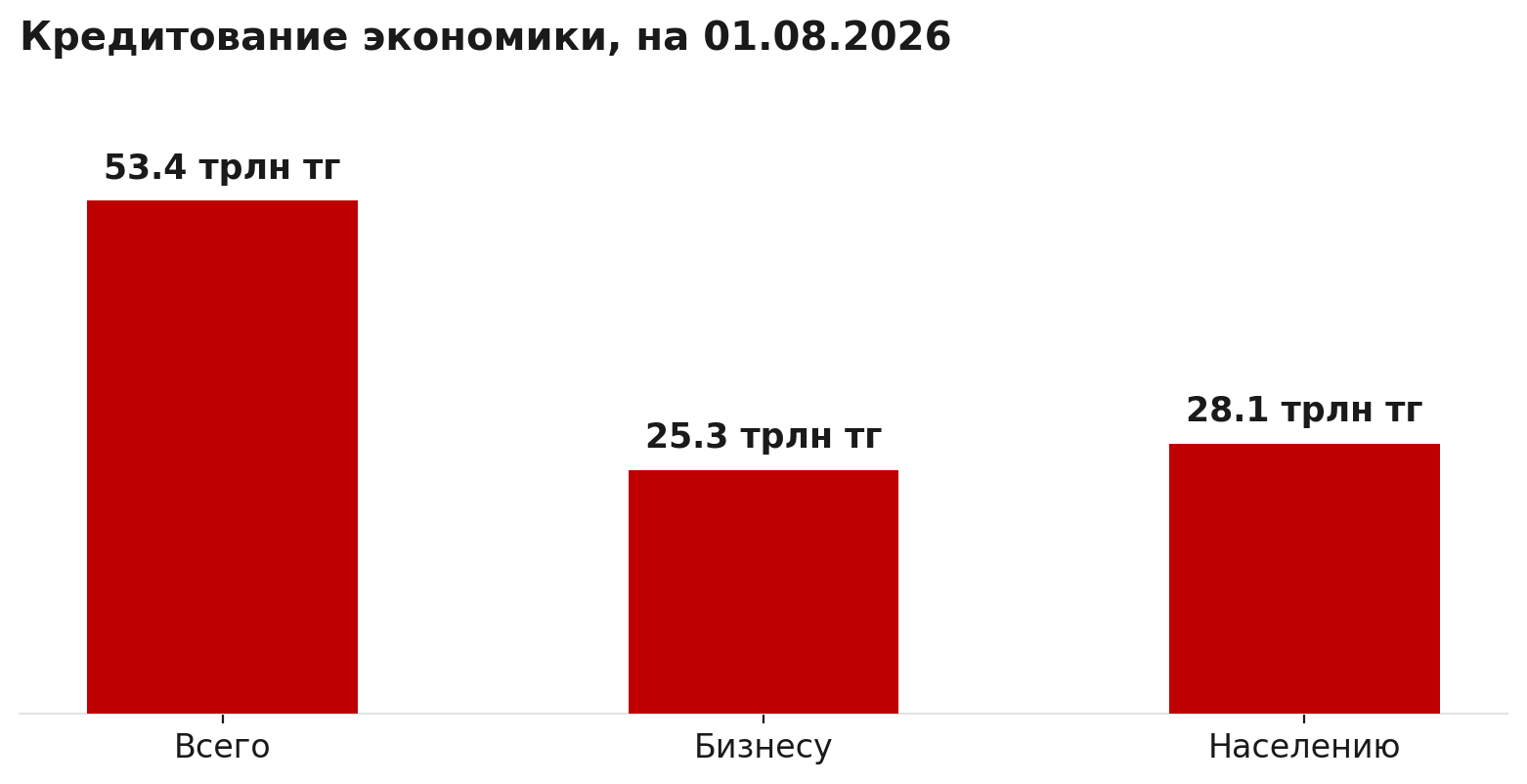 Кредитование экономики, на 1 августа 2026