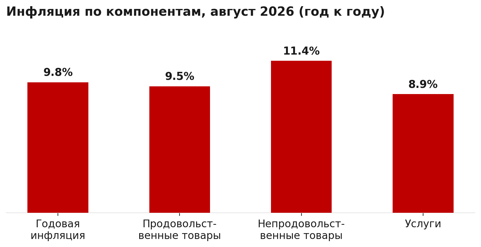 Инфляция по компонентам, август 2026