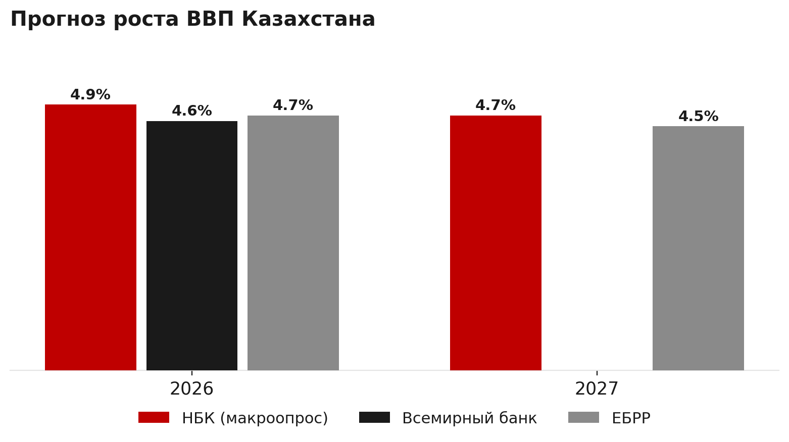 Прогноз роста ВВП Казахстана, 2026–2027