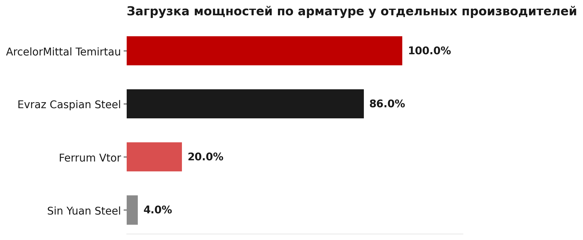 Загрузка производственных мощностей по арматуре