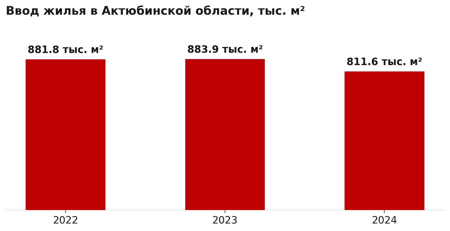 Ввод жилья в Актюбинской области, 2022–2024