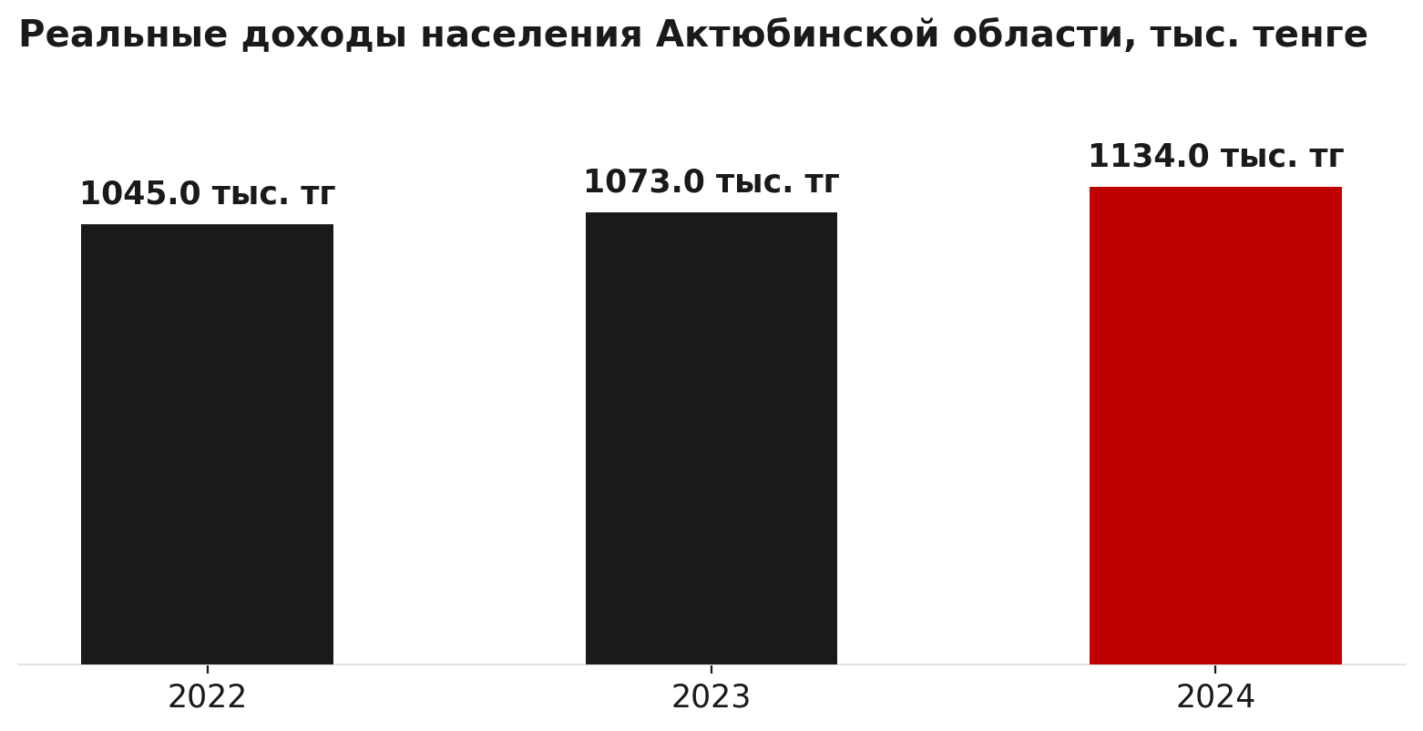 Реальные доходы населения Актюбинской области, 2022–2024