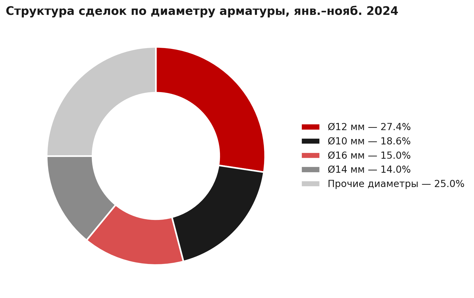 Структура сделок по диаметру арматуры, январь–ноябрь 2024