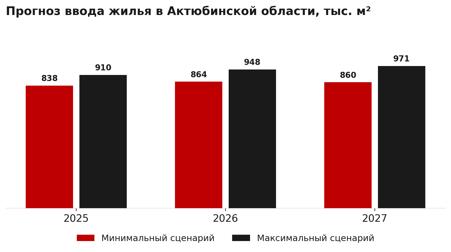 Прогноз ввода жилья в Актюбинской области, 2025–2027