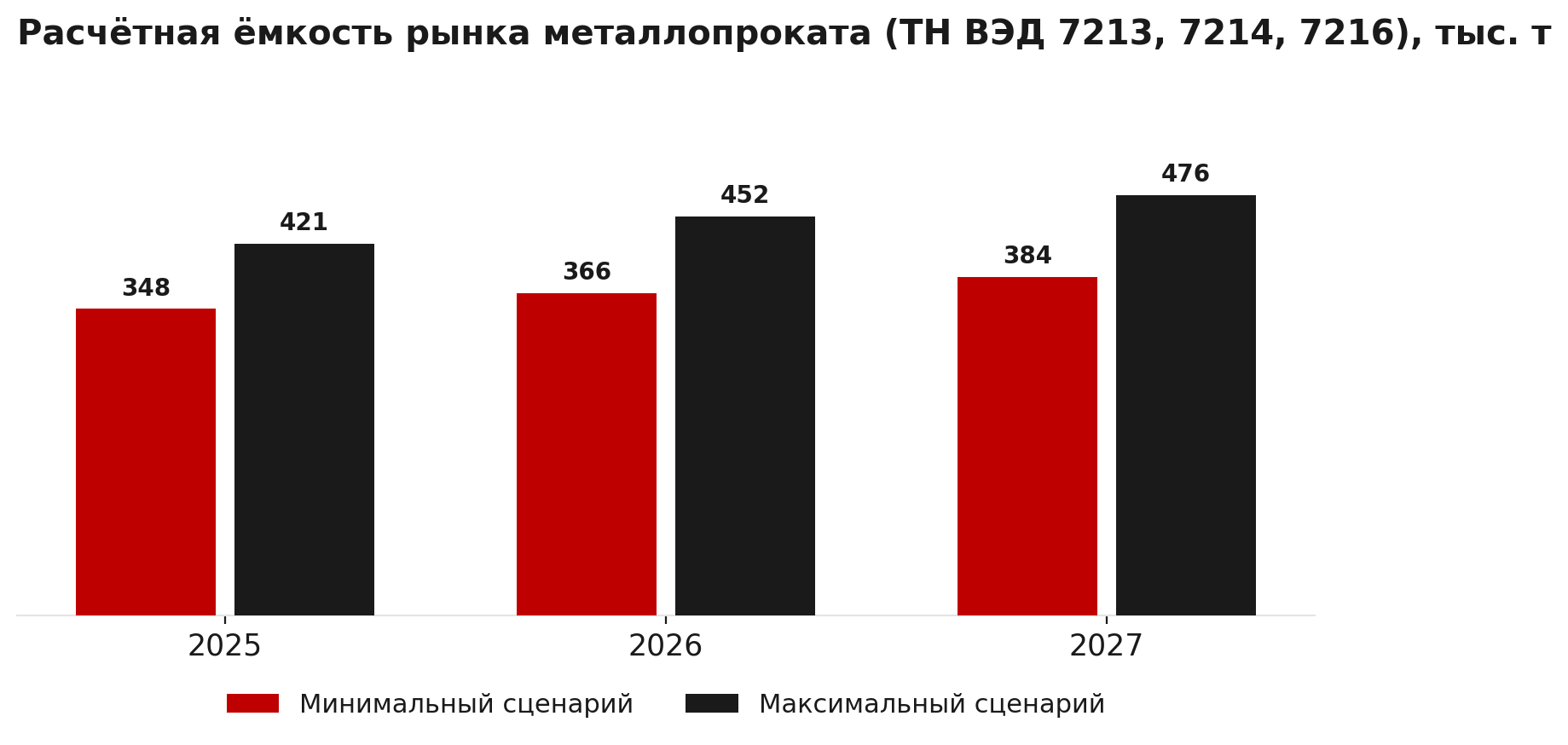 Расчётная ёмкость рынка металлопроката, 2025–2027