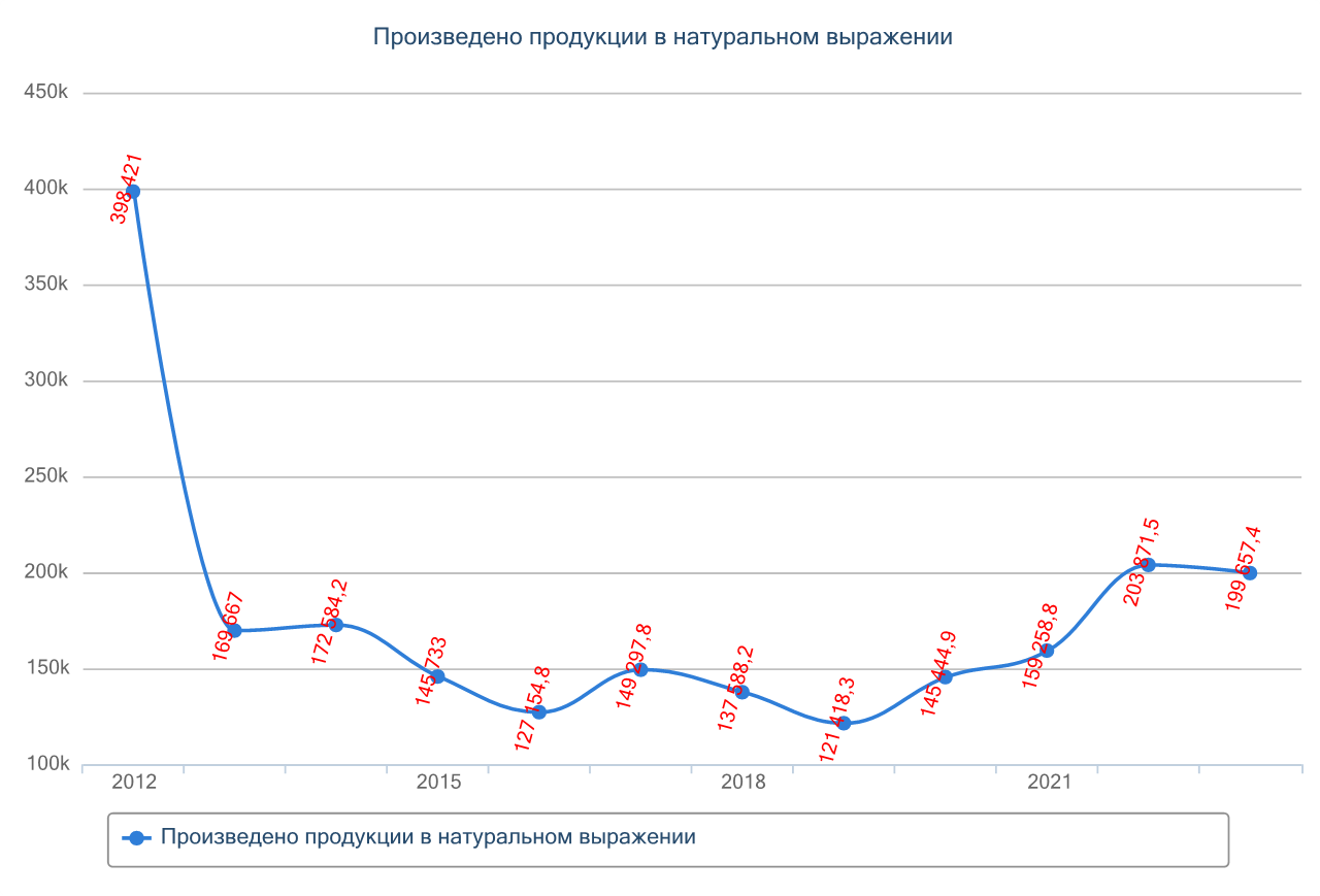 График производства бутылей, бутылок, флаконов и изделий из пластмасс аналогичных вместимостью не более 2 л