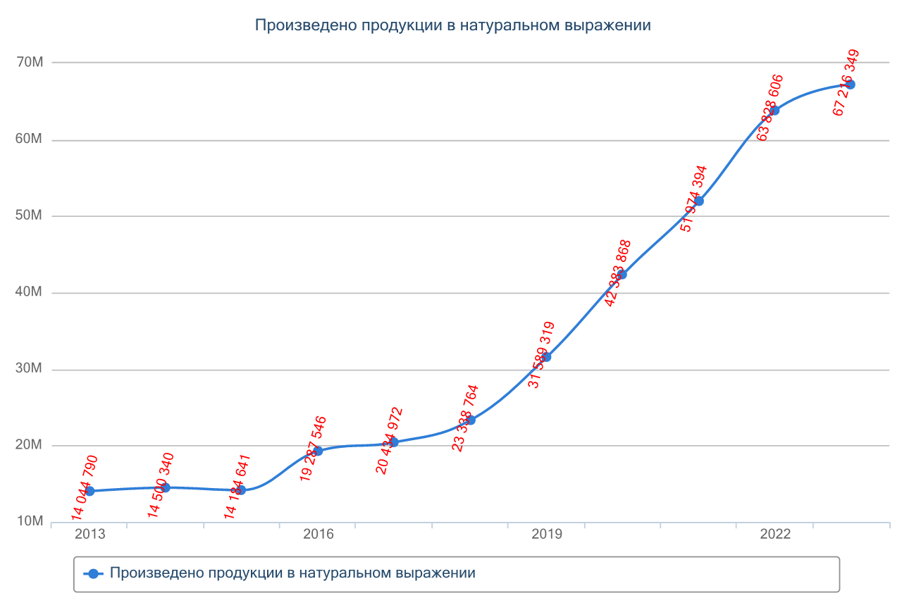 График производства упаковки из пластмасс 2012-2023 г.