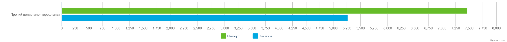 Импорт экспорт Полиэтилентерефталата Казахстана в 2024 году в тонах.