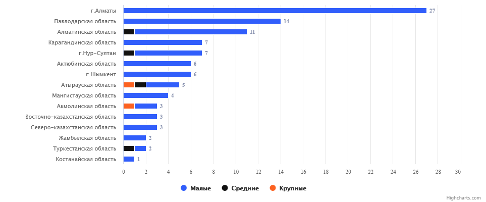 Предприятия по производству пластиковой тары по регионам (2023 г).