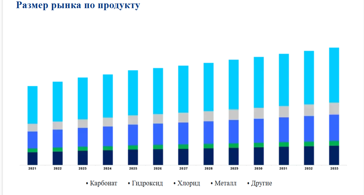 Прогноз изменения рыка лития с 2025 по 2033 год