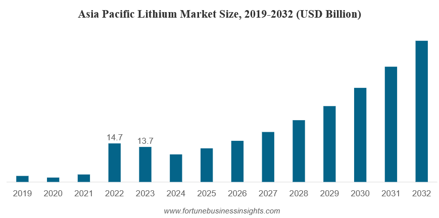 Размер рынка лития в Азиатско-Тихоокеанском регионе, 2019-2023 году (млн, долларов США).