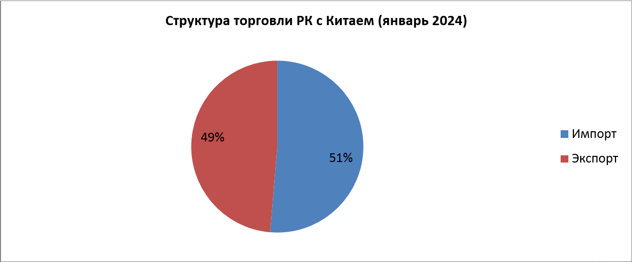 Структура торговли РК с Китаем (январь 2024)