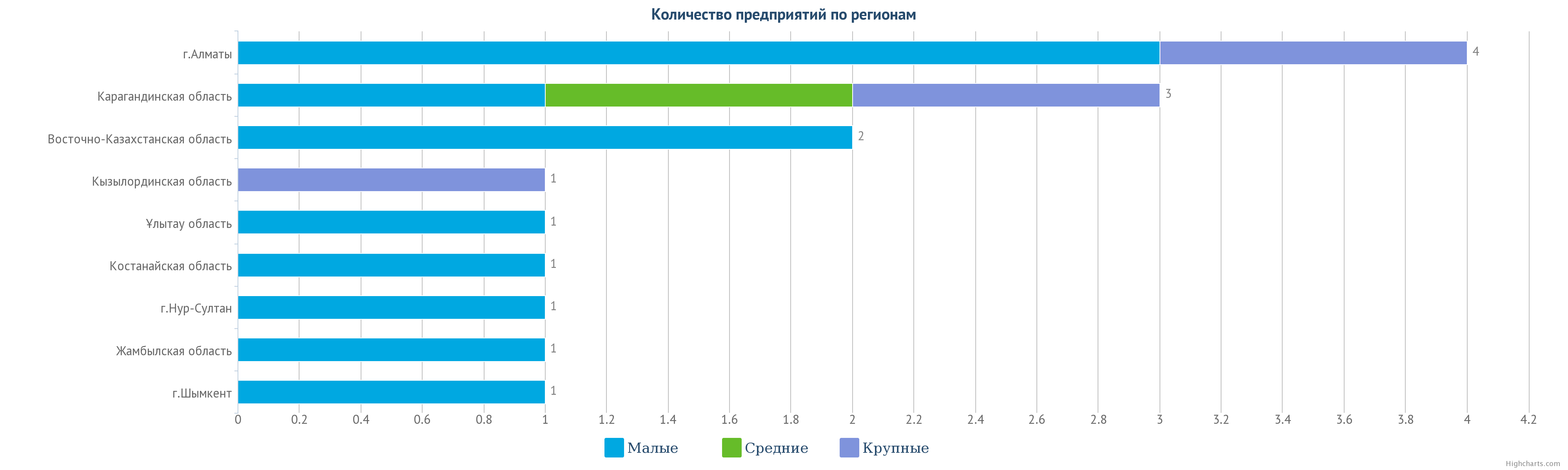 Предприятия добывающие свинцово-цинковые руды в разрезе регионов Казахстана, 2022 г.