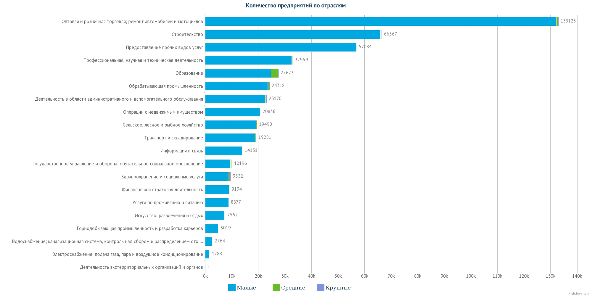 Общее  количество предприятий в Казахстане по отраслям