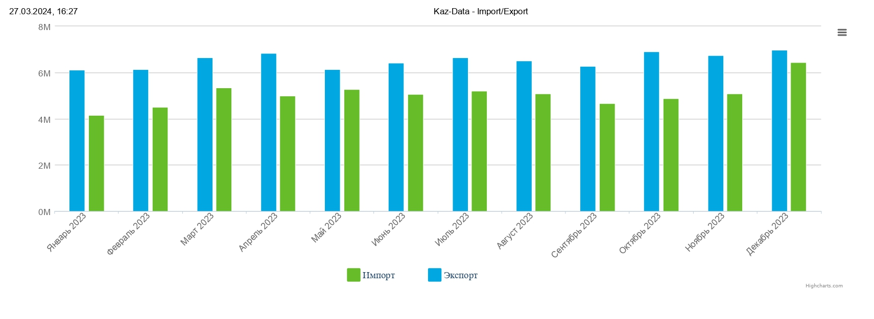 Импорт и экспорт Казахстана по месяцам (январь 2023 - декабрь 2023)
