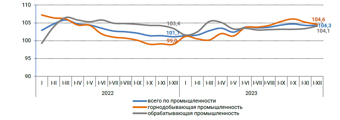 Индексы промышленного производства, в процентах к соответствующему периоду предыдущего года