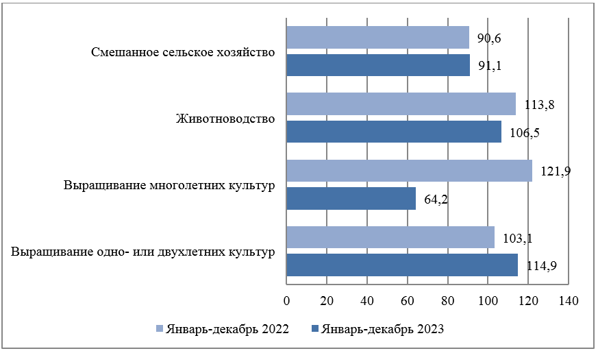 Индекс физического объема инвестиций в основной капитал по видам деятельности (в процентах к соответствующему периоду предыдущего года)