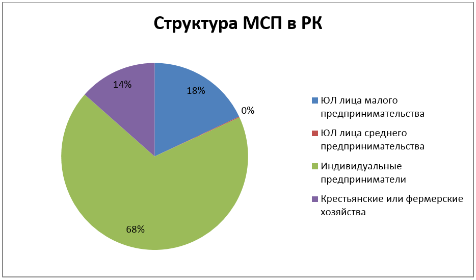 Структура МСП в РК (декабрь 2023)