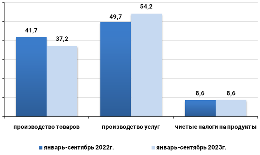 Структура ВВП за январь-сентябрь 2023 года