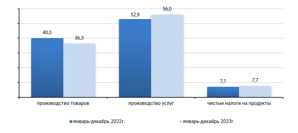 Структура ВВП за январь-декабрь 2023 года