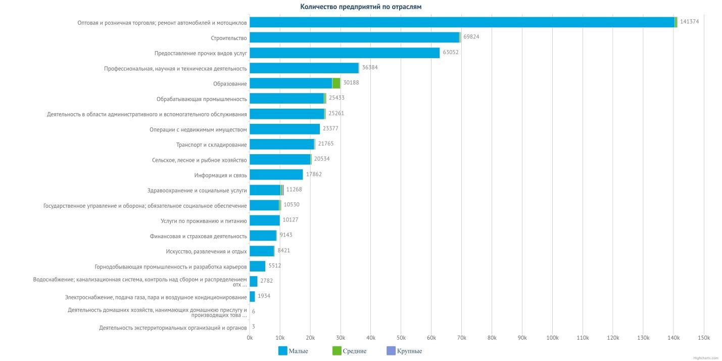 Общее количество организаций в Казахстане по отраслям, (01.01.2024)