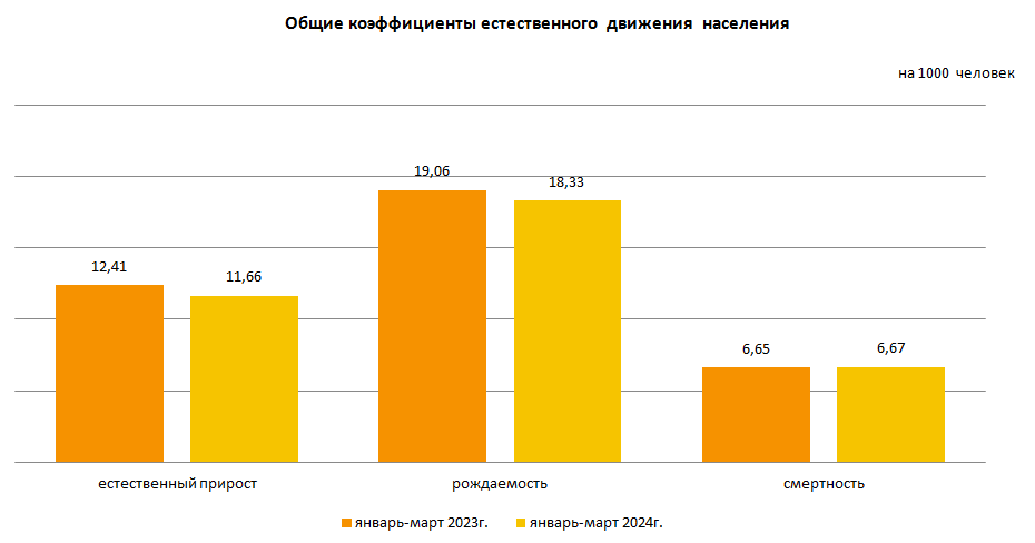 Общие коэффициенты естественного движения населения