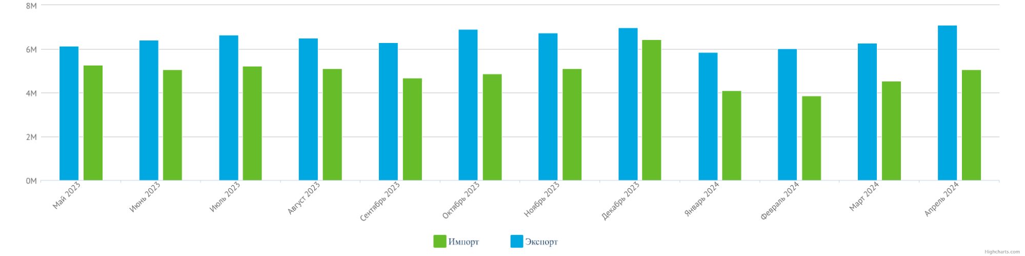 Импорт и экспорт Казахстана по месяцам (май 2023 - апрель 2024)