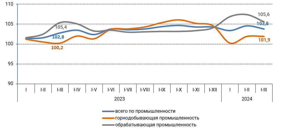 Индексы промышленного производства, в процентах к соответствующему периоду предыдущего года