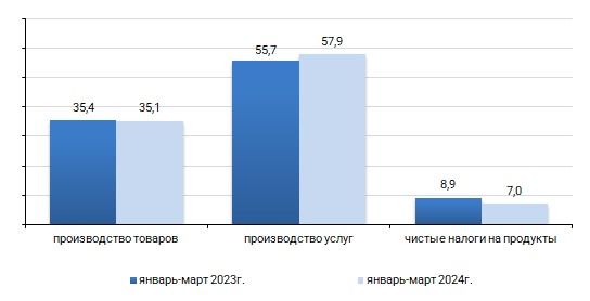 Структура ВВП за январь-март 2024 года, %