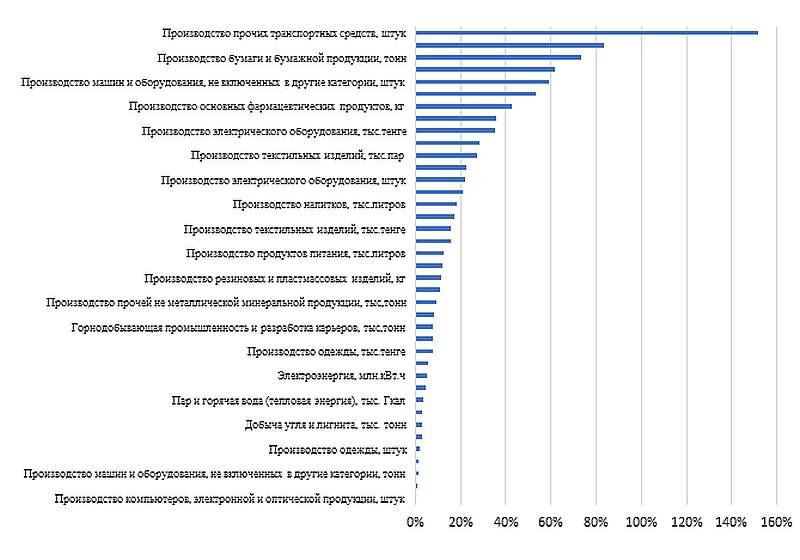 изменение объемов производства в Казахстане 2020-2021, в процентах
