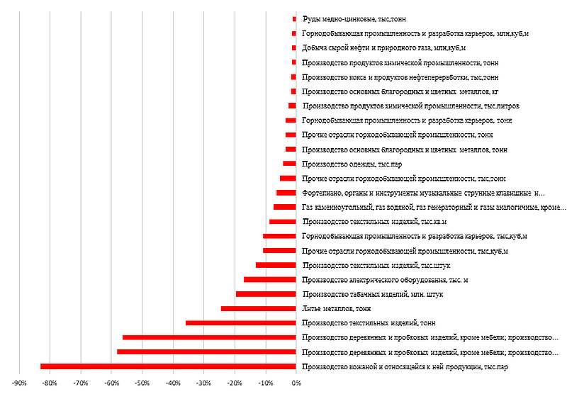 изменение объемов производства в казахстане в 2020-2021, в процентах