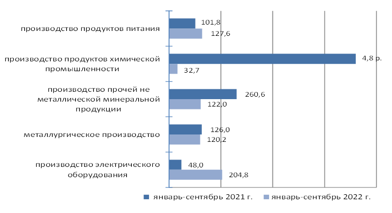 Индексы физического объема инвестиций в основной капитал в обрабатывающую промышленность, казахстан, 2022