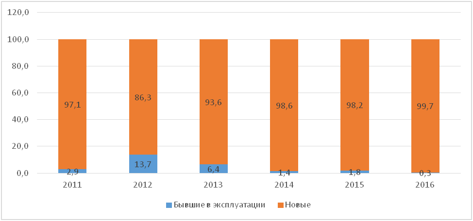 Соотношение  новых и бывших в эксплуатации легковых автомобилей в структуре импорта (%) Казахстана