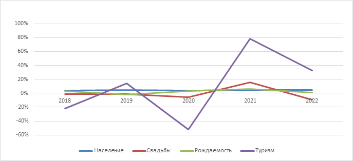 Динамика темпов роста демографических показателей г. Астана (Казахстан)