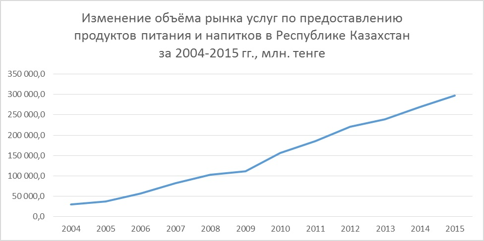 Изменение объема рынка услуг по предоставлению продуктов питания и напитков в Республике Казахстан за 2004-2015