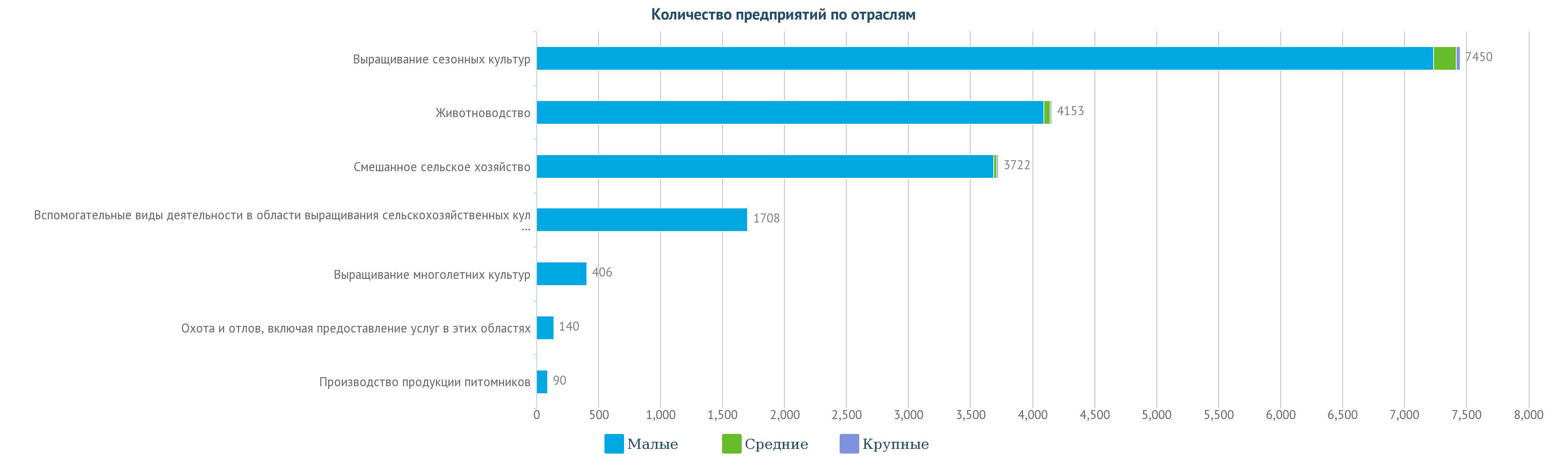 в Казахстане зарегистрировано 17,669 организаций, занятых в сельскохозяйственной деятельности