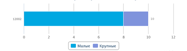 количество предприятий в Казахстане, занимающихся производством и реализацией сигарет, сигар и табачных изделий