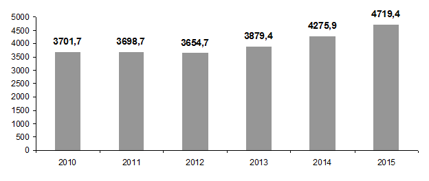 Производство  куриных яиц в 2010, 2011, 2012, 2013, 2014, 2015 годах, млн штук
